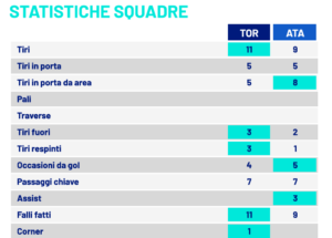 Le statistiche di Torino-Atalanta. Fonte dati: Lega Serie A