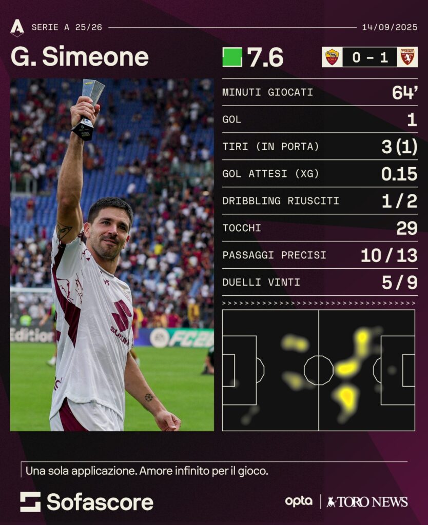 Simeone RomaTorino