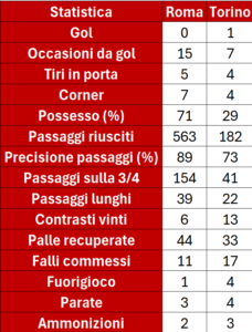 Le statistiche di Roma-Torino