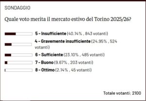 Sondaggio voto mercato