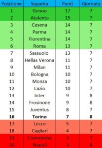 Classifica Primavera 1 dopo TorinoFrosinone