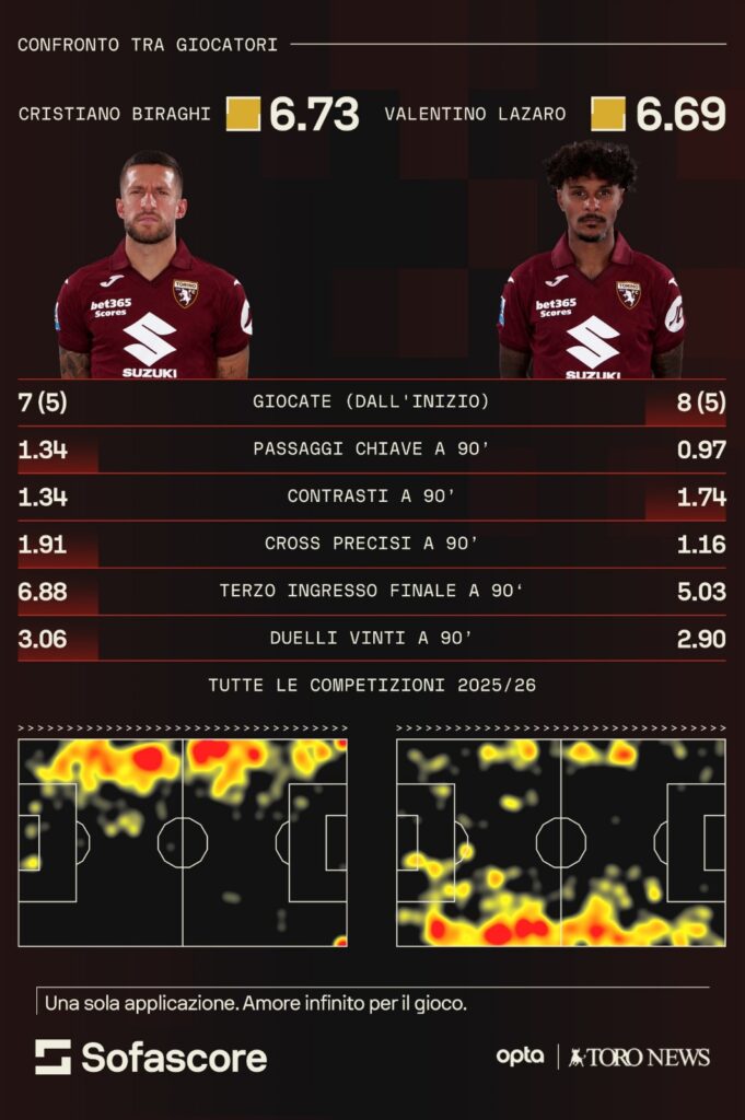 Biraghi e Lazaro sofascore