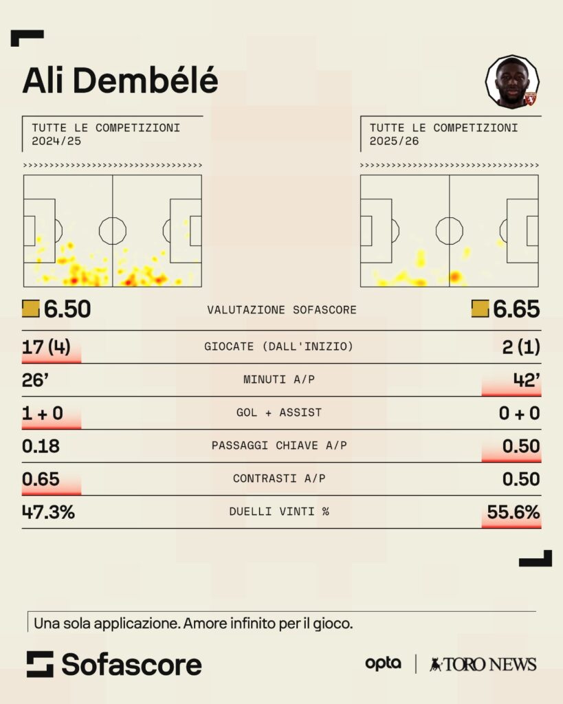 dembele sofascore