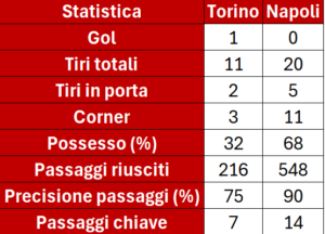Le statistiche di Torino-Napoli. Fonte dati: Lega Serie A