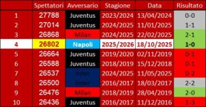 Top 10 affluenza stadio Olimpico Grande Torino fino a Torino-Napoli 18.10.25