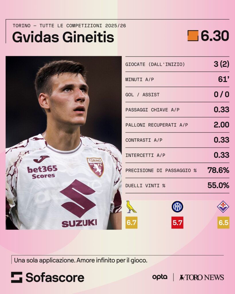 Gineitis