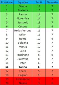 Classifica Primavera 1 dopo CagliariTorino