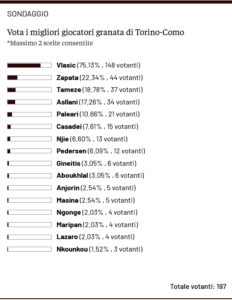 Screenshot 2025-11-26 at 09-33-48 Toro News Award 2025_2026 votate i migliori granata della stagione - Toro News