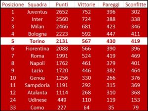 Classifica perpetua serie a 1929-1976