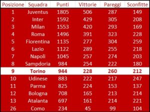 Classifica perpetua serie a 1976-2005