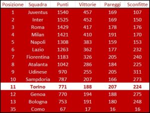Classifica perpetua serie a 2005-ora
