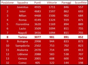 Classifica perpetua serie a