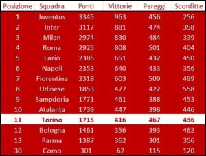 Classifica perpetua serie a 1976-ora