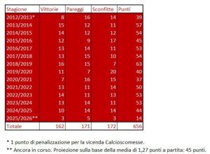 Punti e risultati dalla stagione 2012-2013 fino alla undicesima giornata conclusa della Serie A 2025-2026