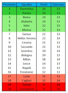 Classifica prima