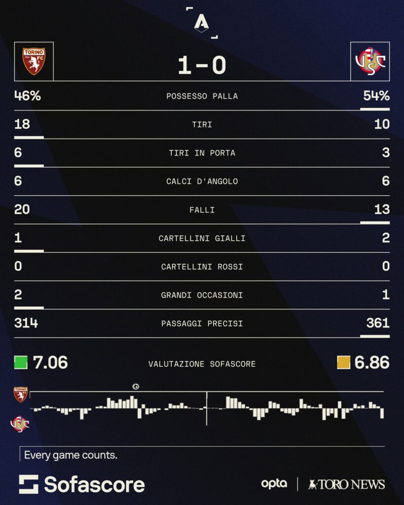 Le statistiche di Torino-Cremonese 1-0. Fonte dati: Sofascore