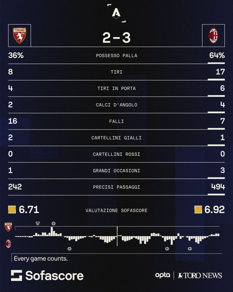 Torino-Milan