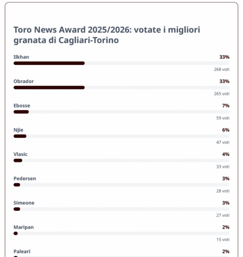 Screenshot 2026-05-19 at 09-56-29 Toro News Award 2025_2026 votate i migliori granata di Cagliari-Torino - Toro News