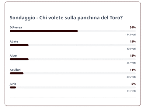Screenshot 2026-05-29 at 13-48-40 Chi volete come nuovo allenatore del Toro SONDAGGIO - Toro News