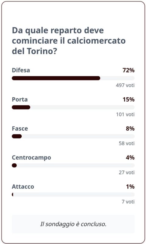 sondaggio