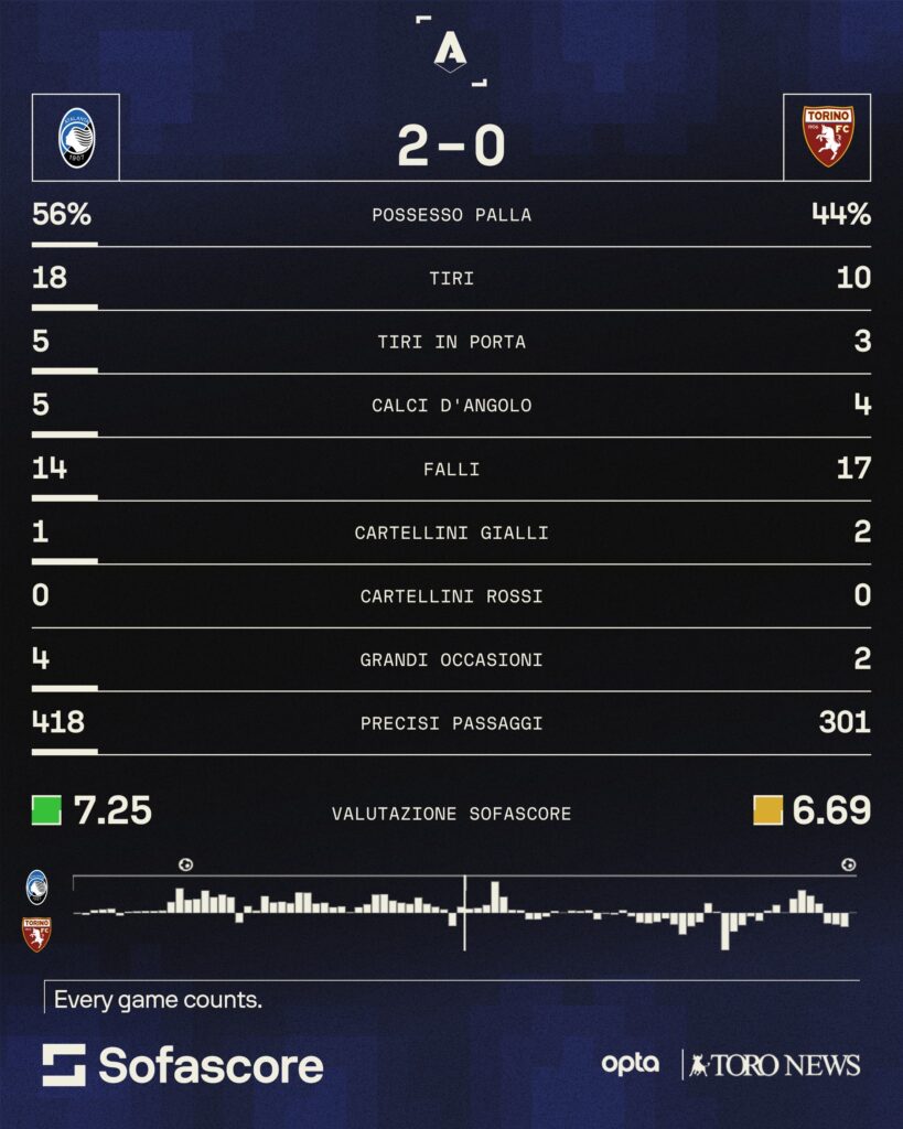Statistiche Atalanta-Torino