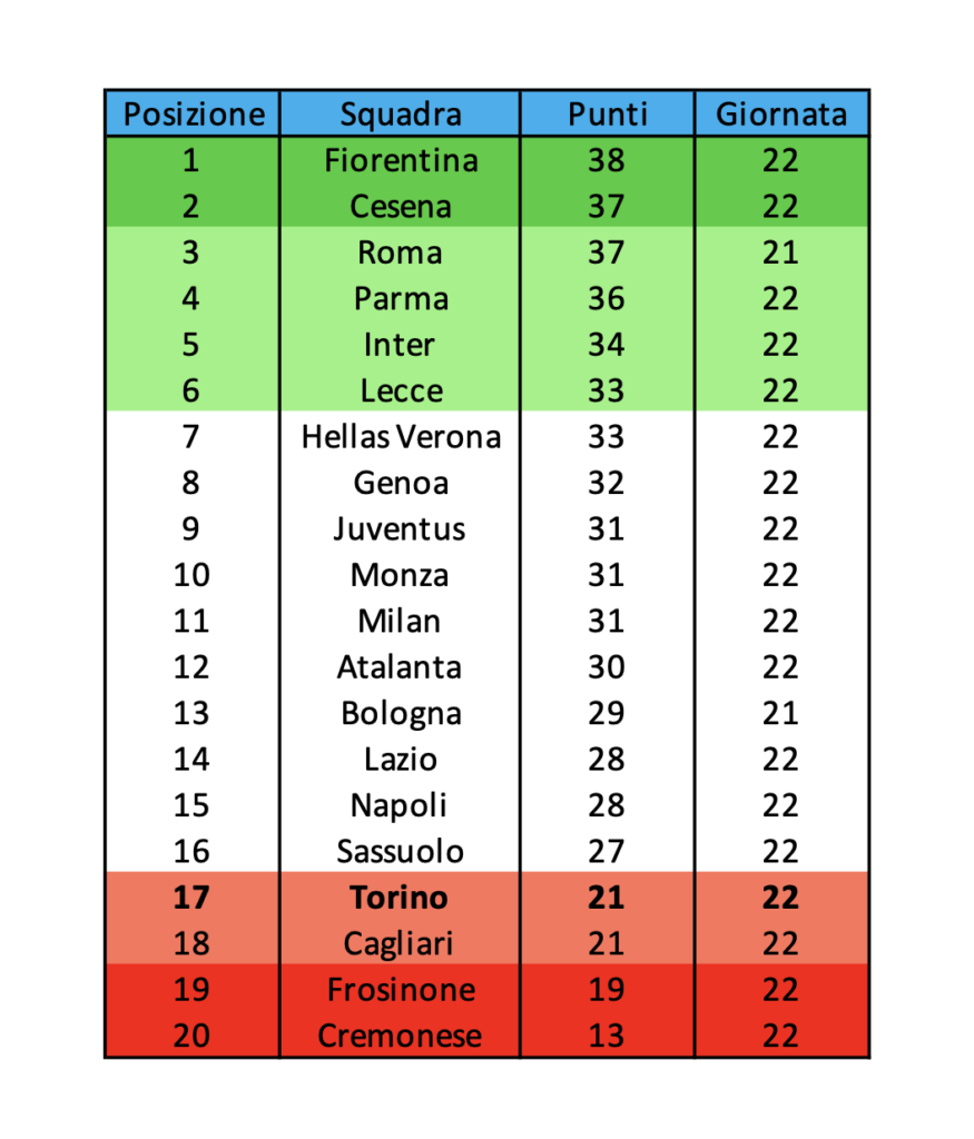 classifica primavera