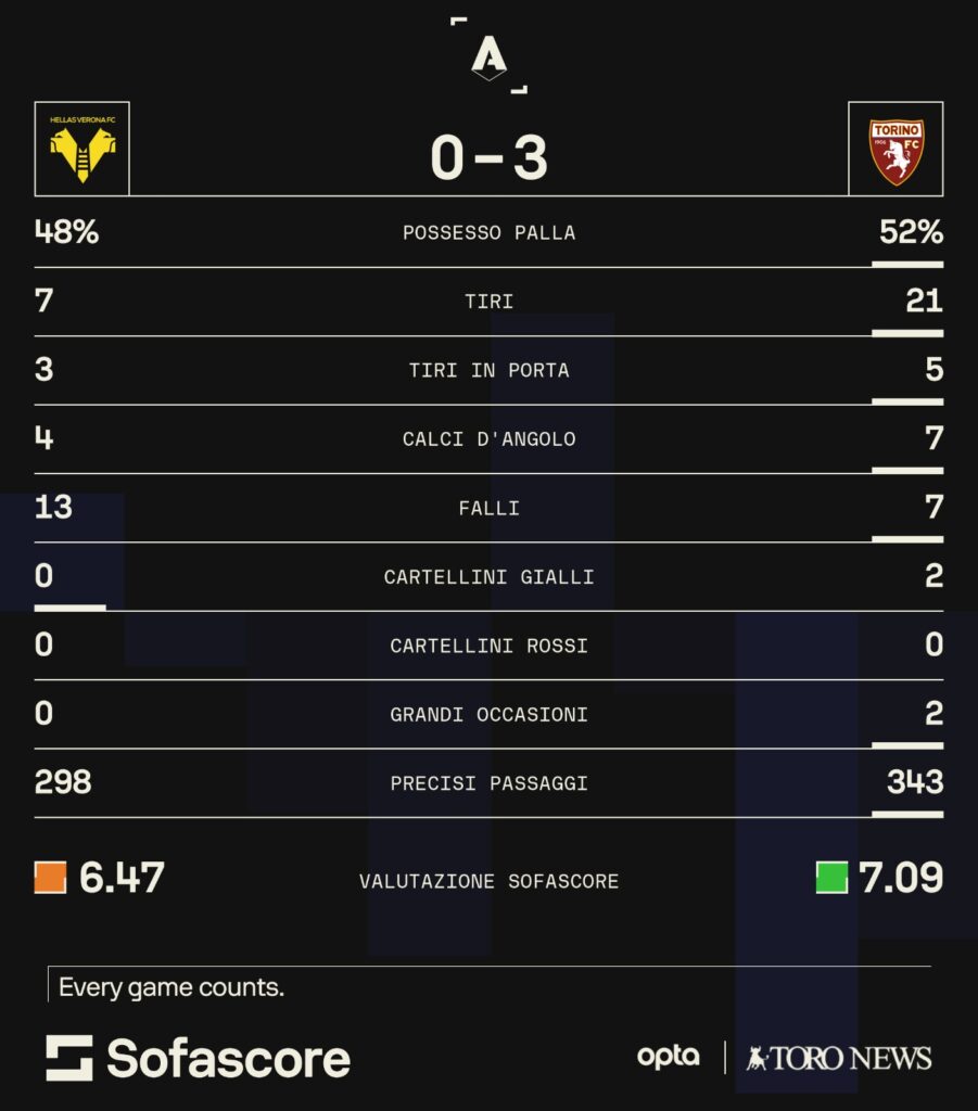 Statistiche di Verona-Torino. Fonte dati: Sofascore