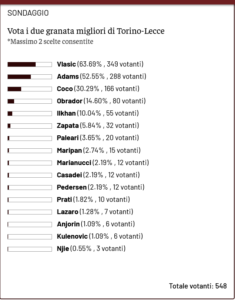 Screenshot 2026-02-03 at 19-43-29 Toro News Award 2025_2026 votate i migliori granata di Torino-Lecce - Toro News