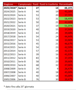 Dati Torino in trasferta