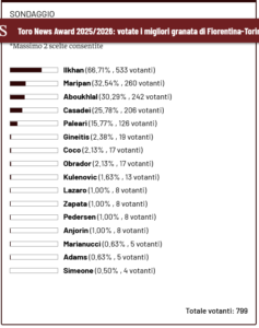 Screenshot 2026-02-09 at 12-30-00 Toro News Award 2025_2026 votate i migliori granata di Fiorentina-Torino - Toro News