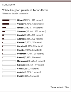 Screenshot 2026-03-15 at 10-31-43 Toro News Award 2025_2026 votate i migliori granata di Torino-Parma - Toro News