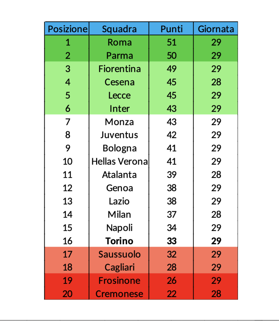 classifica primavera