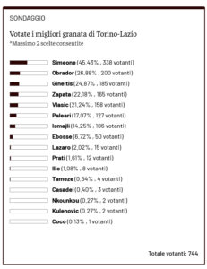 Screenshot 2026-03-02 at 22-27-37 Toro News Award 2025_2026 votate i migliori granata di Torino-Lazio - Toro News