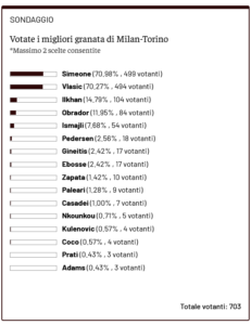 Screenshot 2026-03-23 at 11-09-08 Toro News Award 2025_2026 votate i migliori granata di Milan-Torino - Toro News